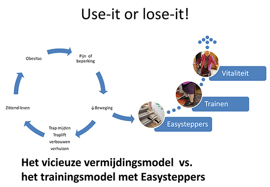 use it or lose it, tussenstap,